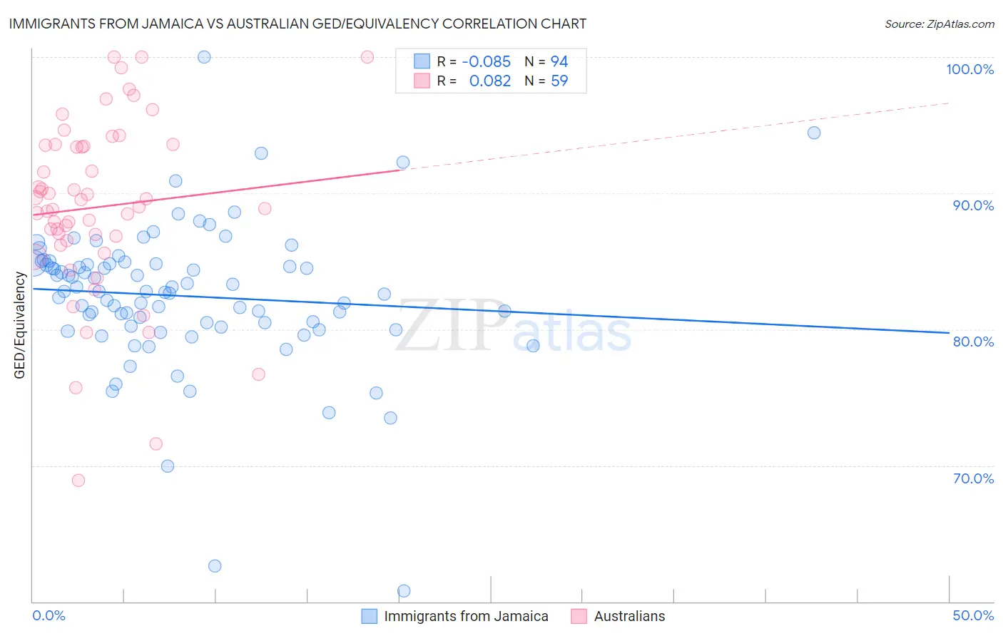 Immigrants from Jamaica vs Australian GED/Equivalency