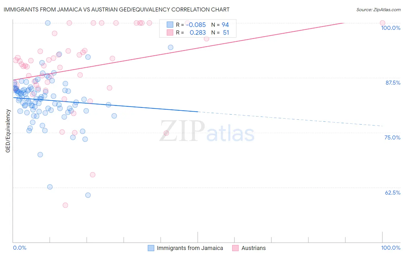 Immigrants from Jamaica vs Austrian GED/Equivalency