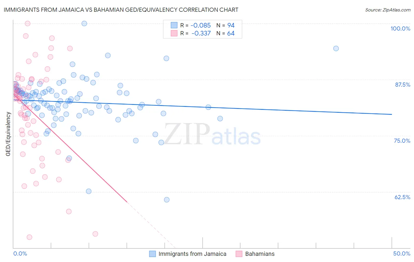 Immigrants from Jamaica vs Bahamian GED/Equivalency