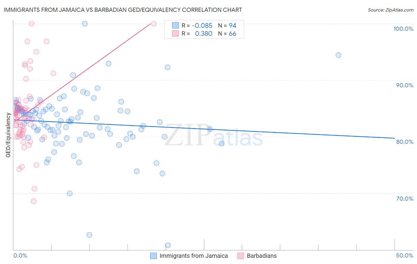 Immigrants from Jamaica vs Barbadian GED/Equivalency