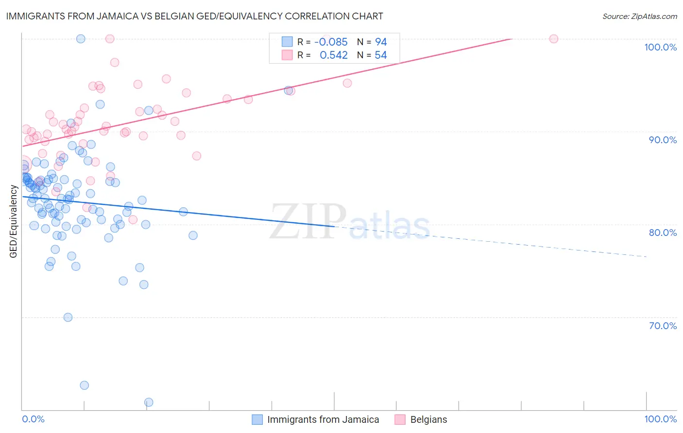 Immigrants from Jamaica vs Belgian GED/Equivalency
