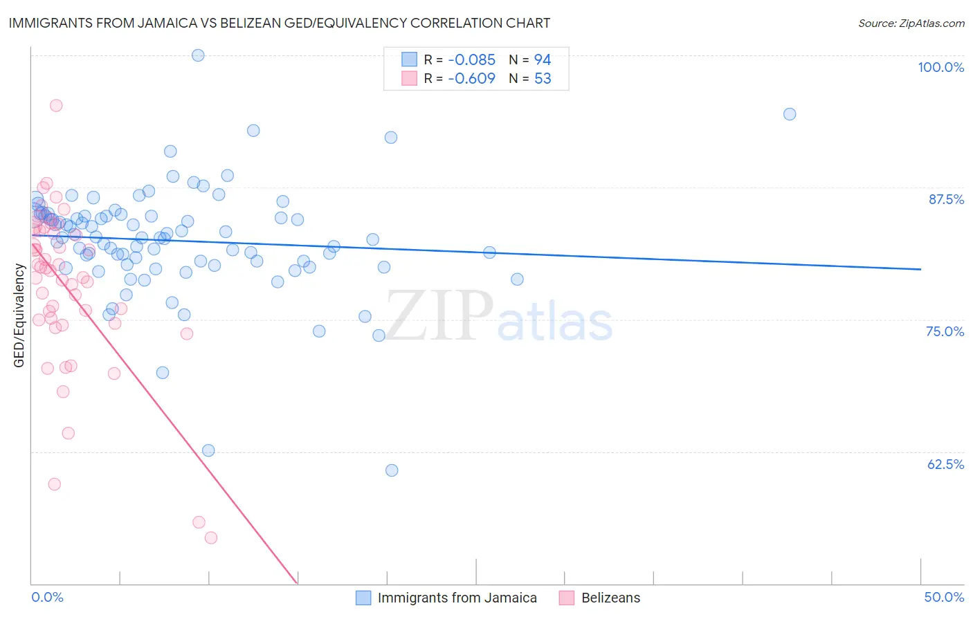 Immigrants from Jamaica vs Belizean GED/Equivalency
