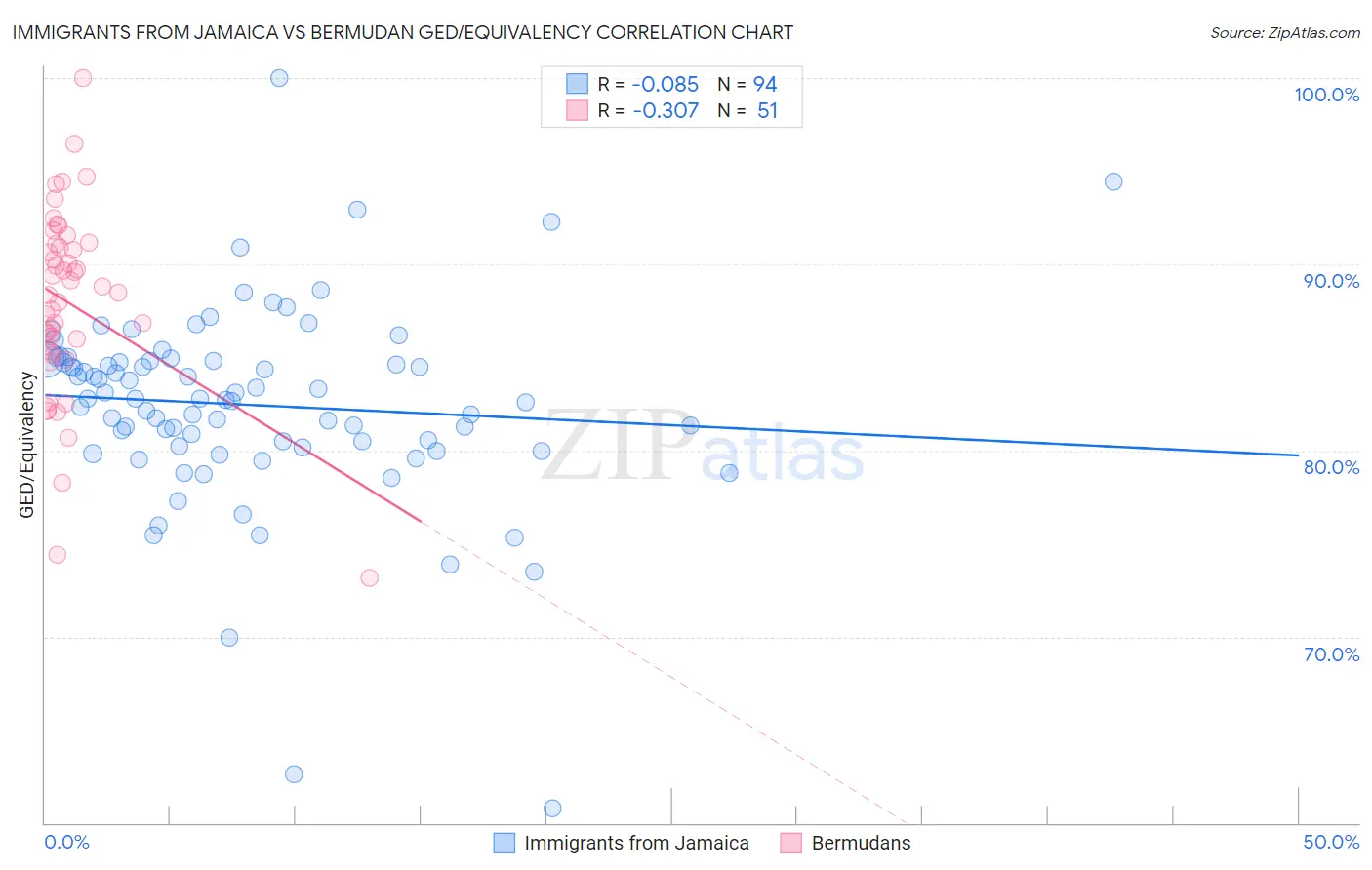 Immigrants from Jamaica vs Bermudan GED/Equivalency