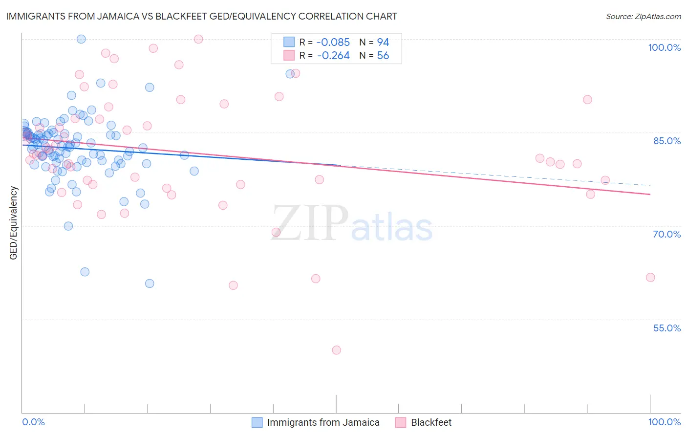Immigrants from Jamaica vs Blackfeet GED/Equivalency