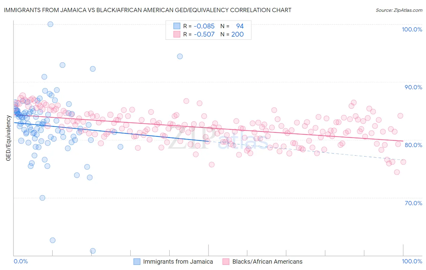 Immigrants from Jamaica vs Black/African American GED/Equivalency