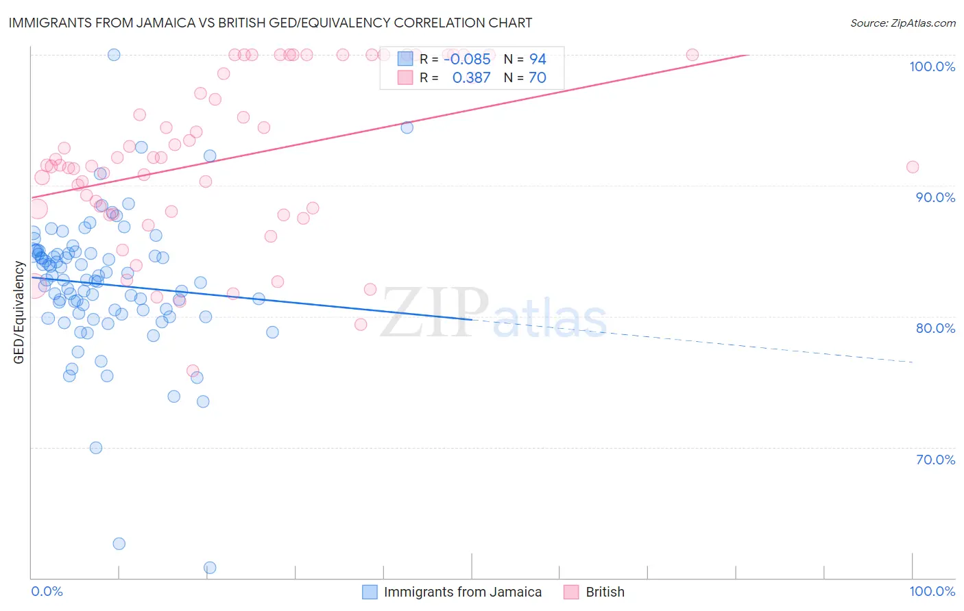 Immigrants from Jamaica vs British GED/Equivalency