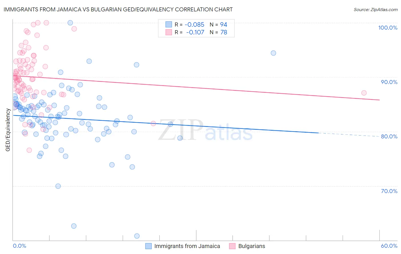 Immigrants from Jamaica vs Bulgarian GED/Equivalency