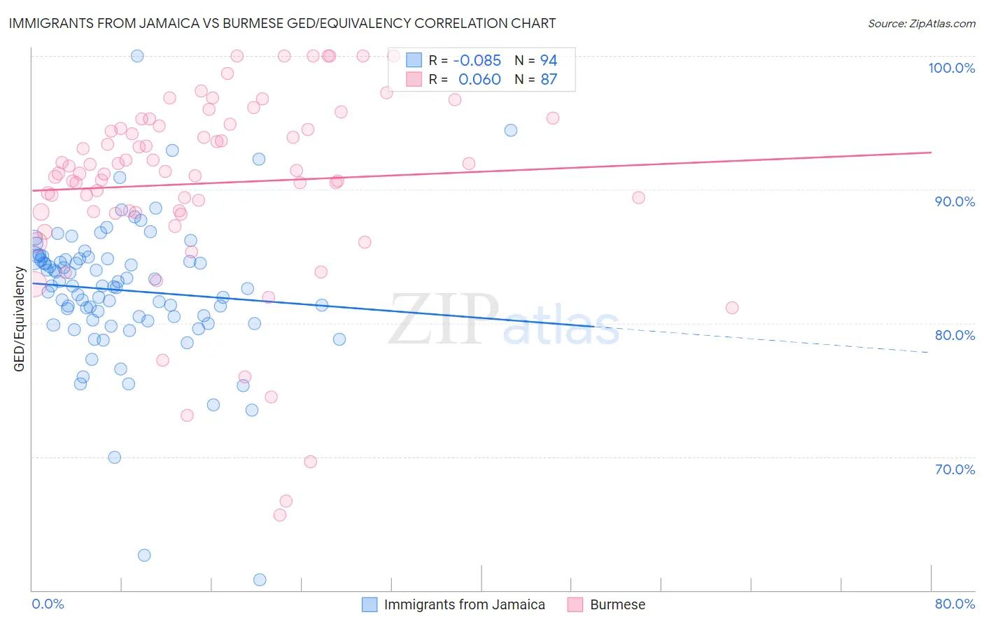 Immigrants from Jamaica vs Burmese GED/Equivalency