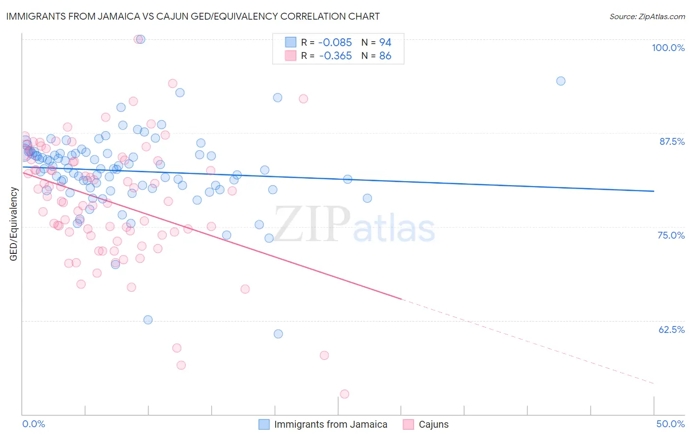 Immigrants from Jamaica vs Cajun GED/Equivalency