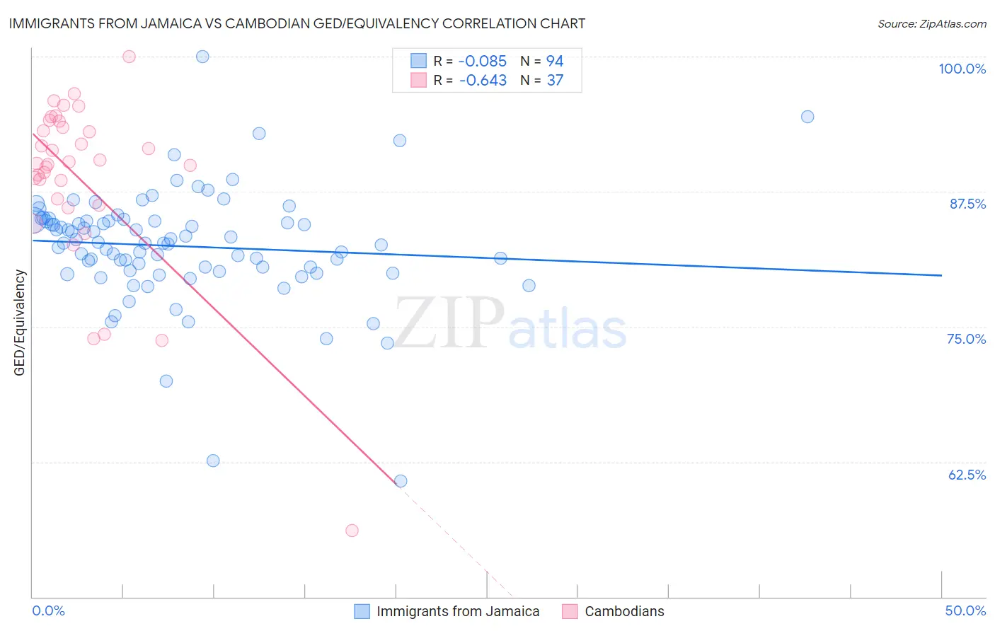 Immigrants from Jamaica vs Cambodian GED/Equivalency