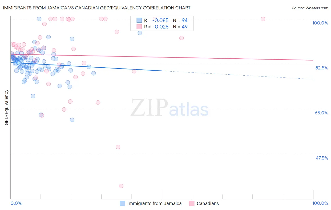 Immigrants from Jamaica vs Canadian GED/Equivalency
