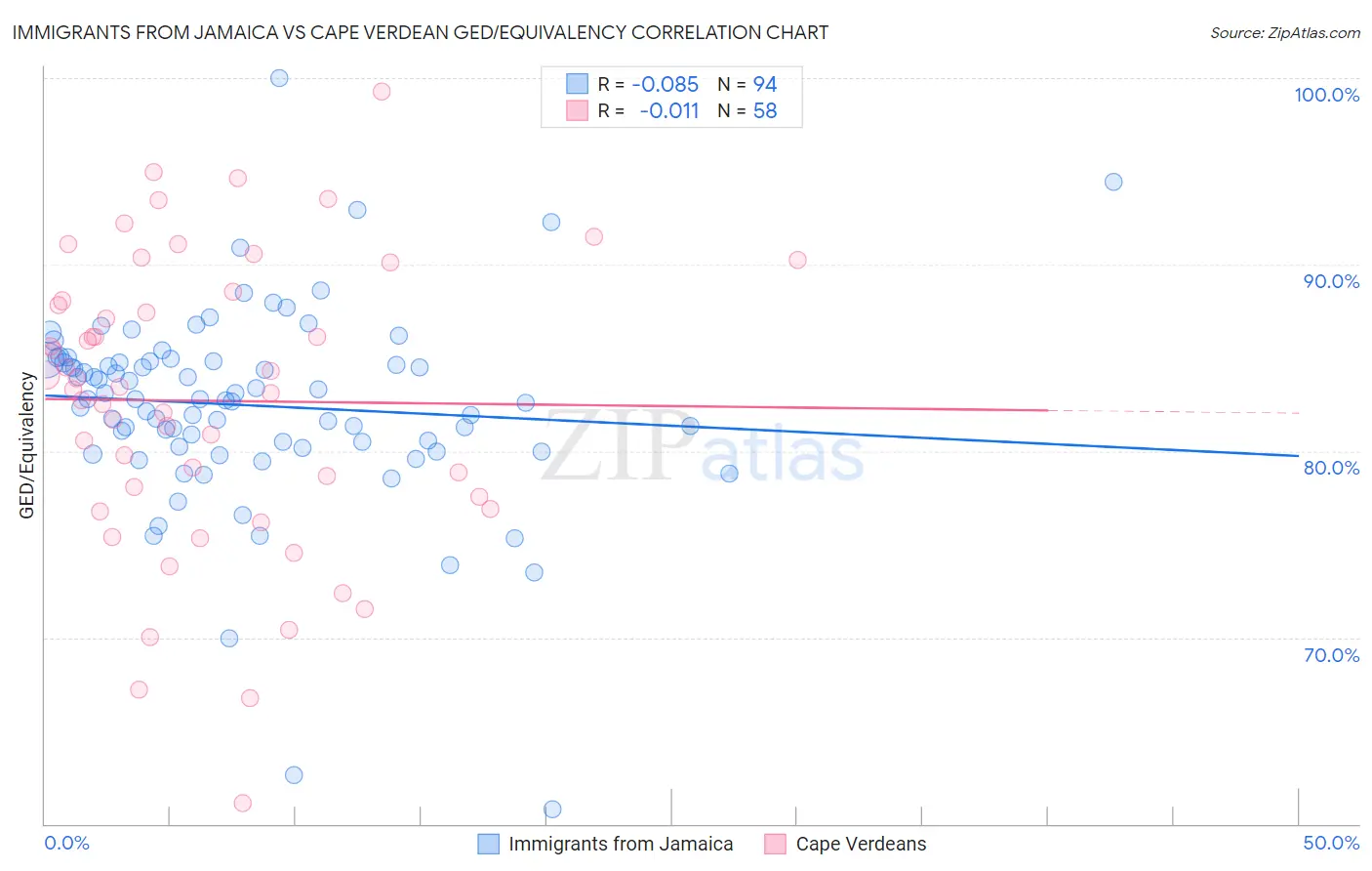Immigrants from Jamaica vs Cape Verdean GED/Equivalency