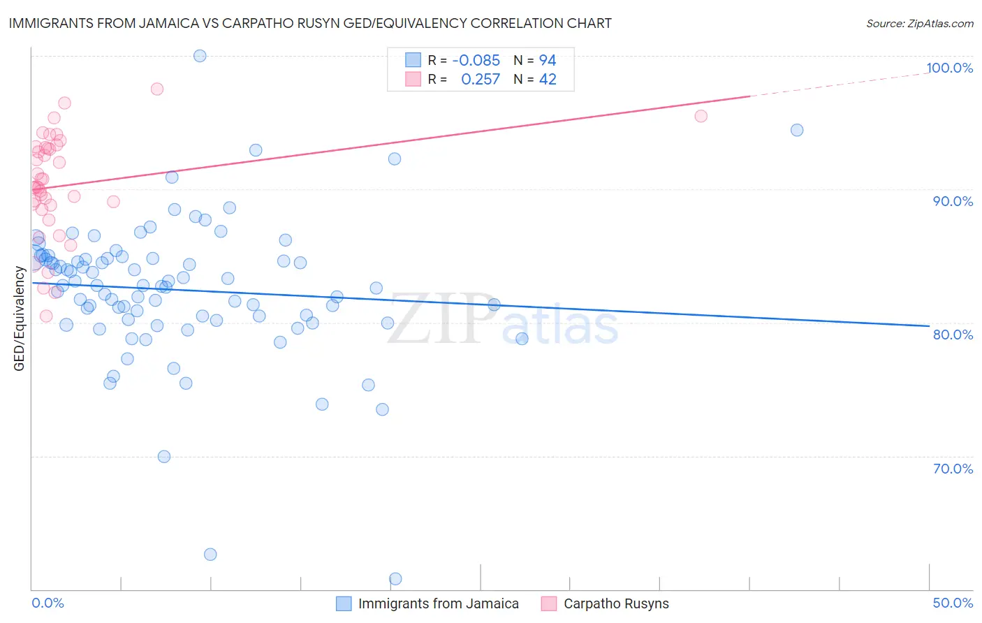 Immigrants from Jamaica vs Carpatho Rusyn GED/Equivalency