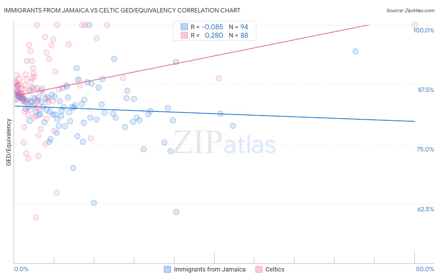 Immigrants from Jamaica vs Celtic GED/Equivalency