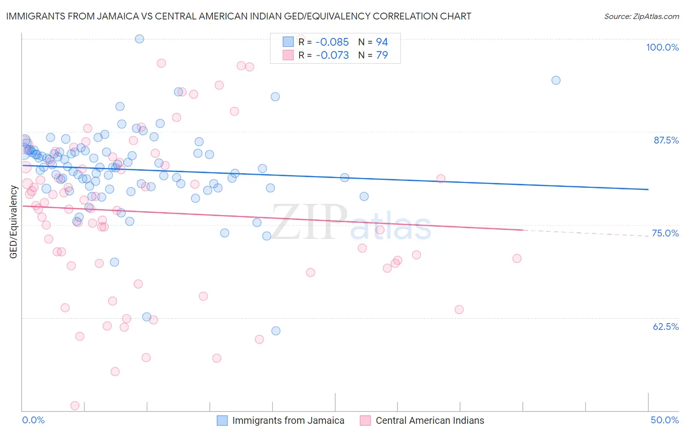 Immigrants from Jamaica vs Central American Indian GED/Equivalency