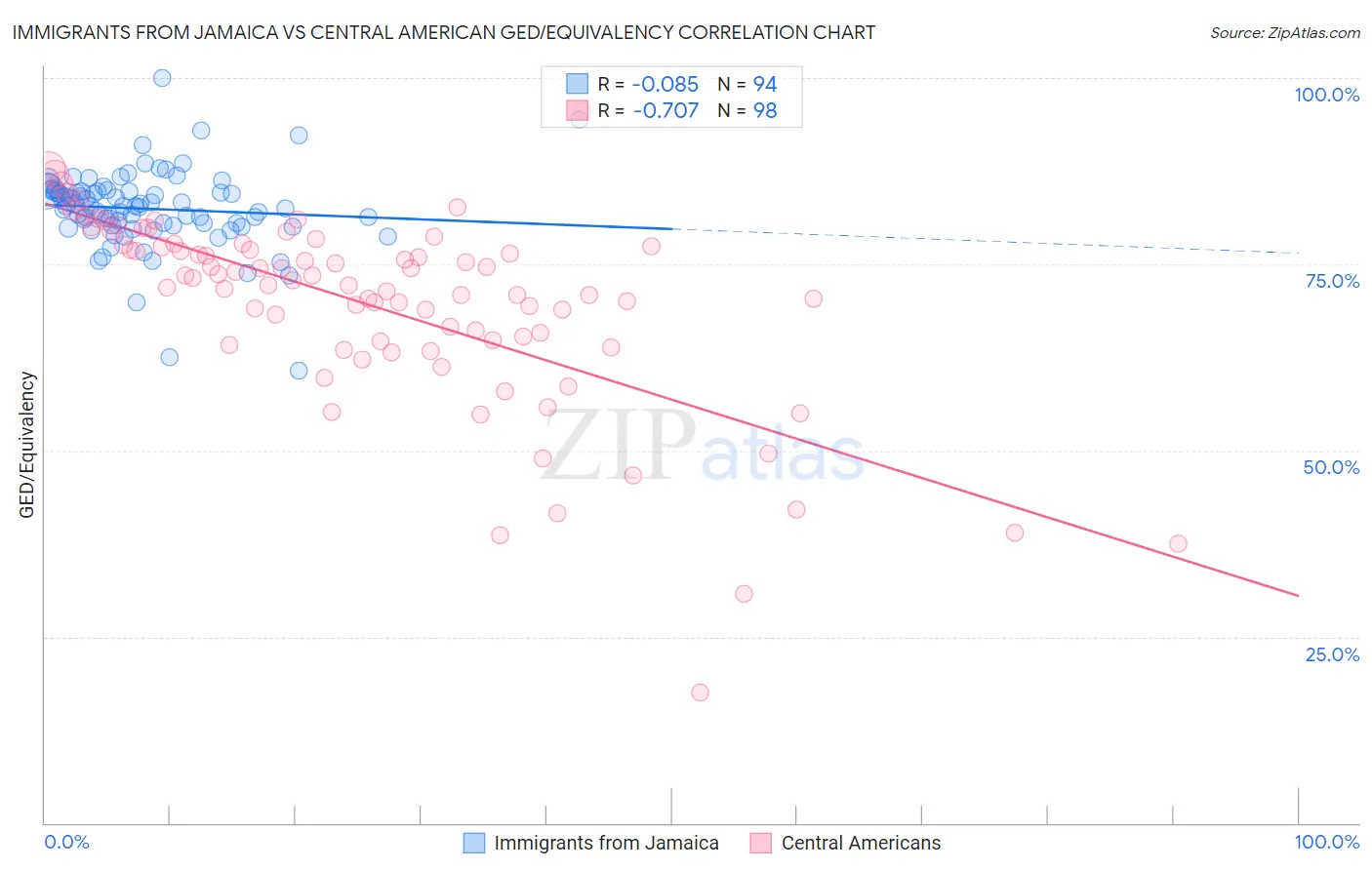 Immigrants from Jamaica vs Central American GED/Equivalency