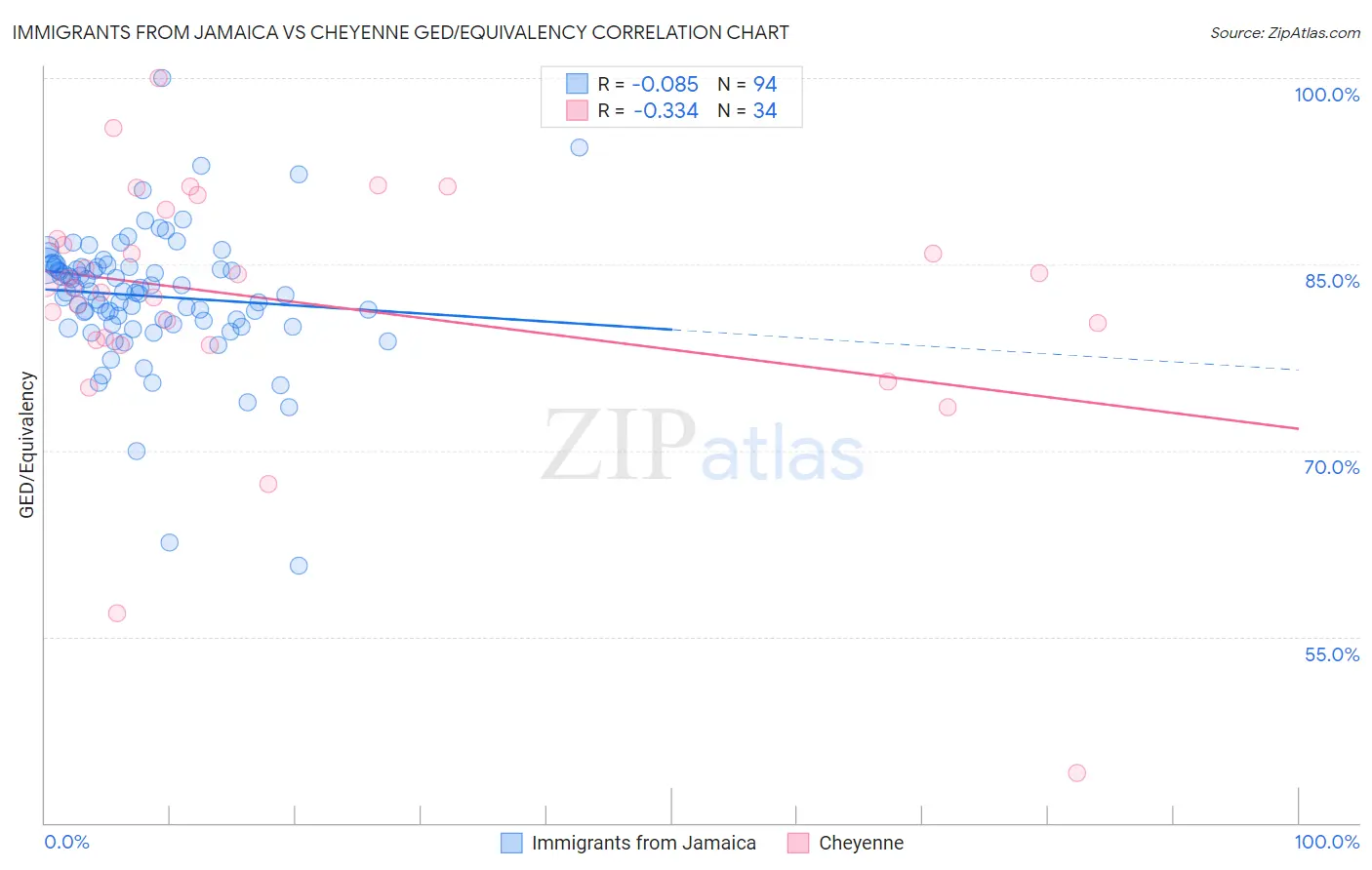 Immigrants from Jamaica vs Cheyenne GED/Equivalency