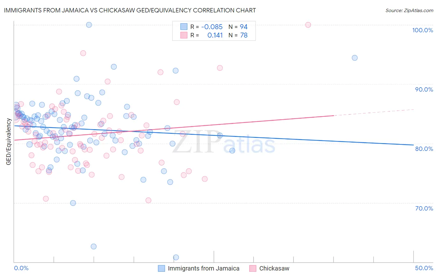 Immigrants from Jamaica vs Chickasaw GED/Equivalency