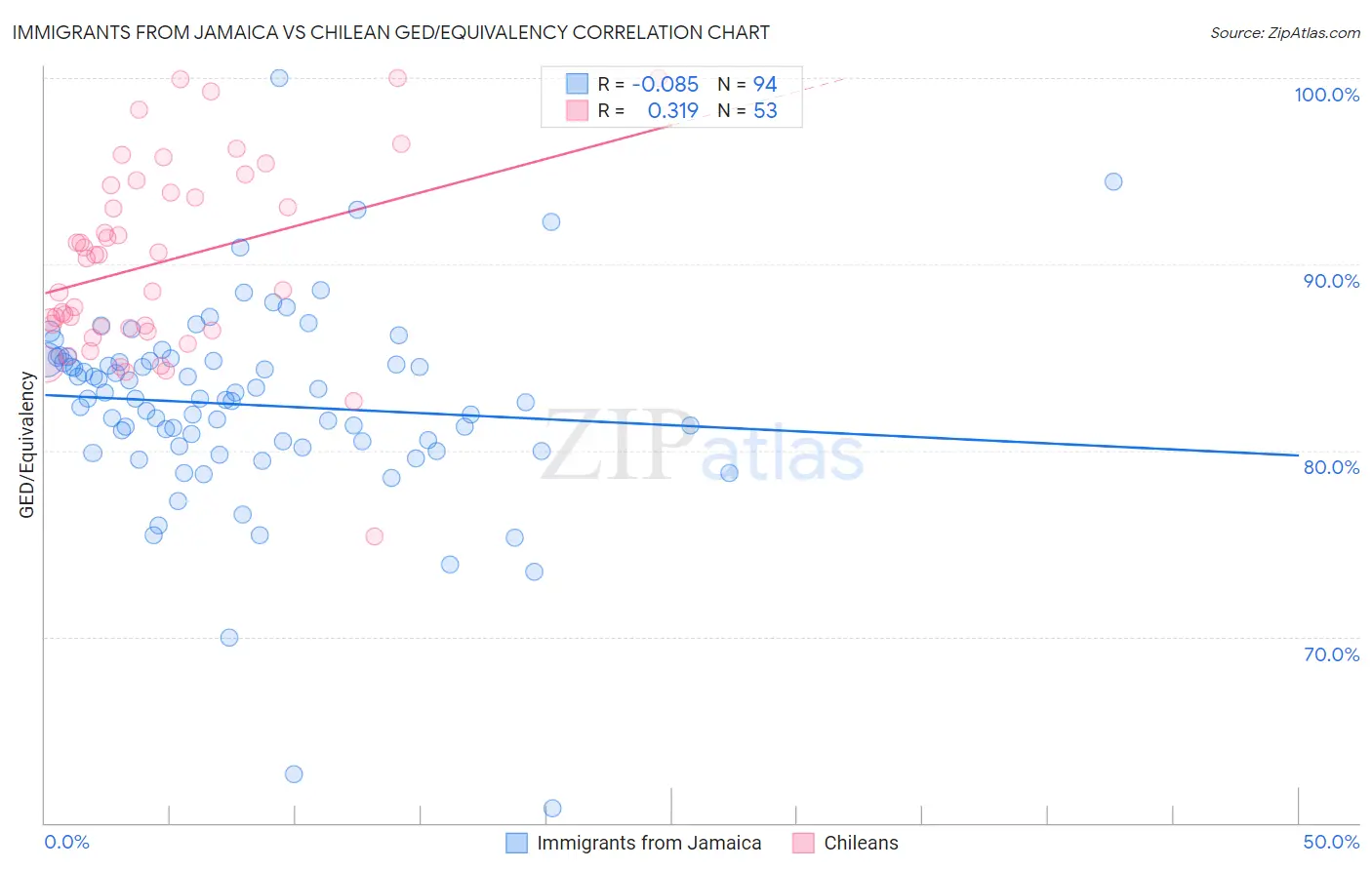 Immigrants from Jamaica vs Chilean GED/Equivalency