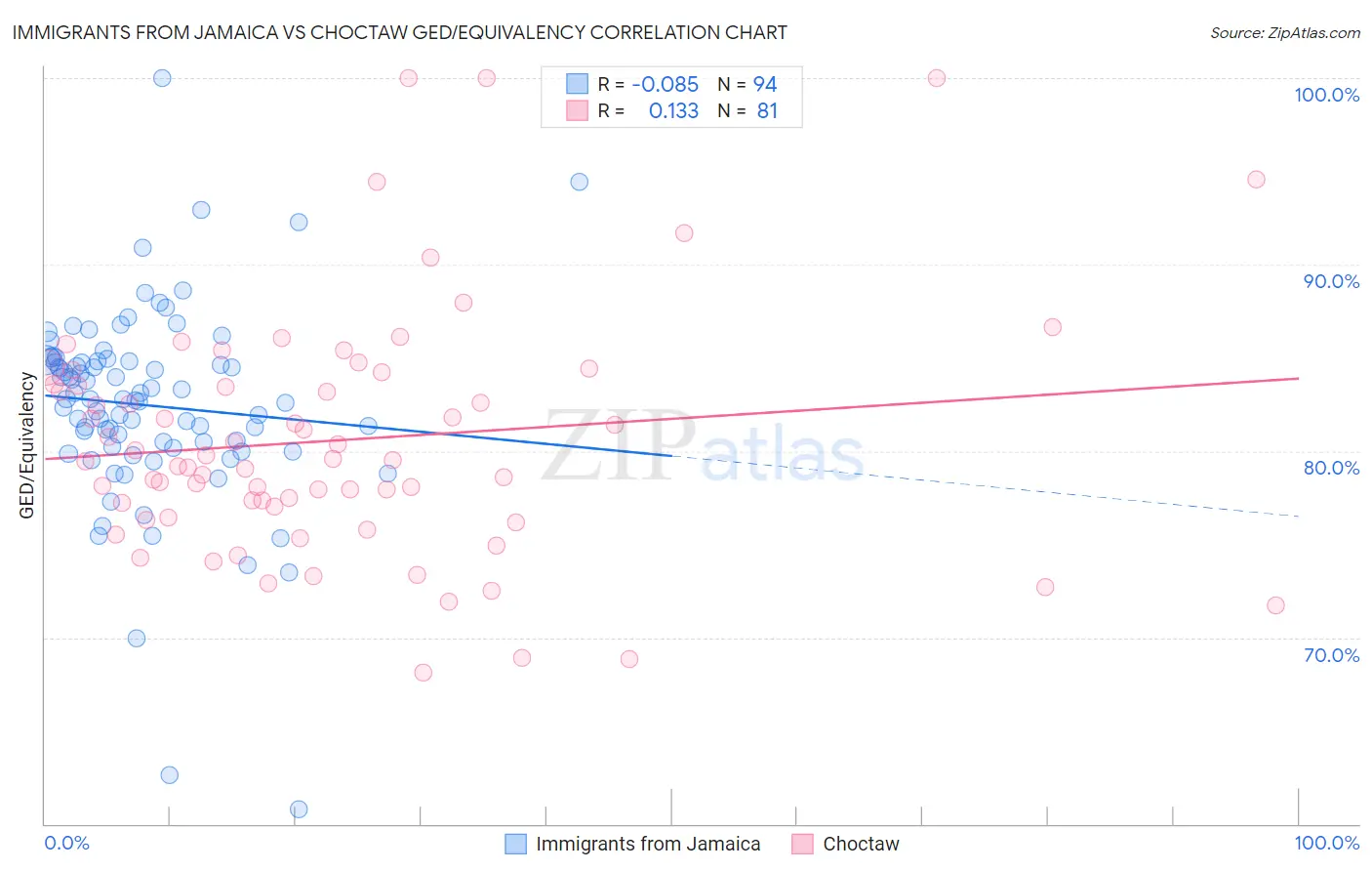 Immigrants from Jamaica vs Choctaw GED/Equivalency