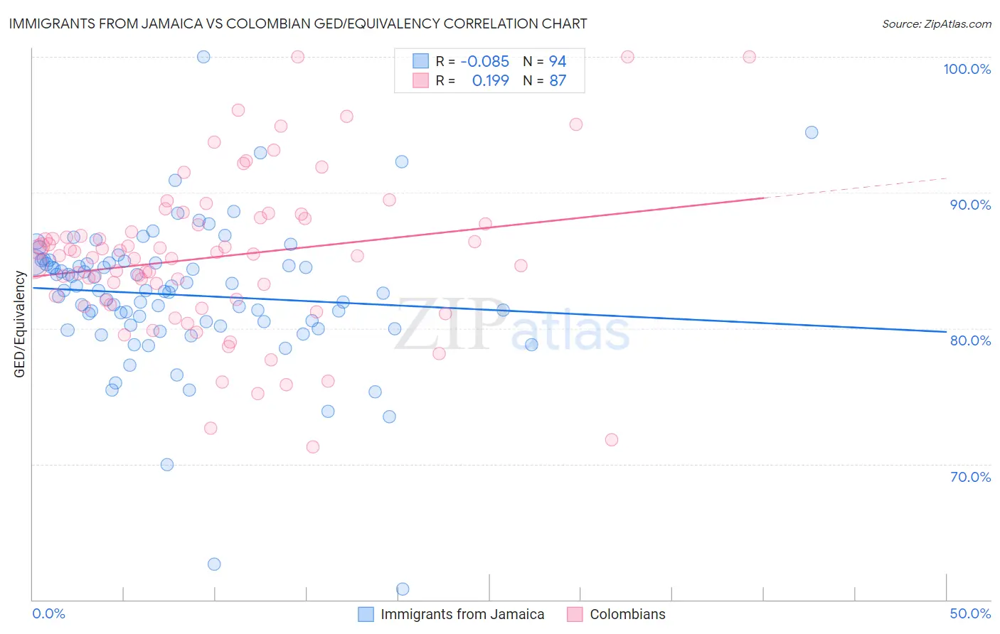 Immigrants from Jamaica vs Colombian GED/Equivalency