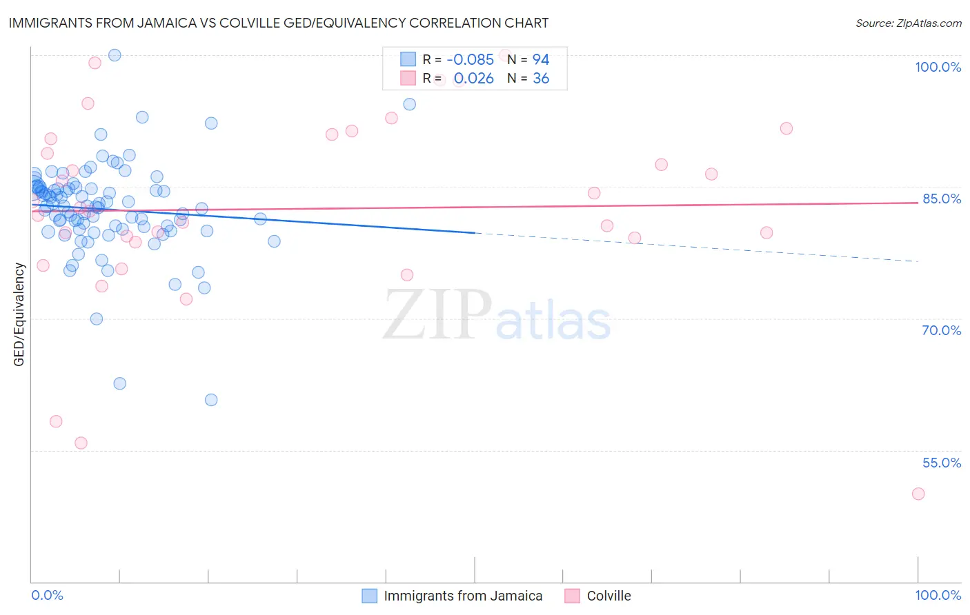 Immigrants from Jamaica vs Colville GED/Equivalency
