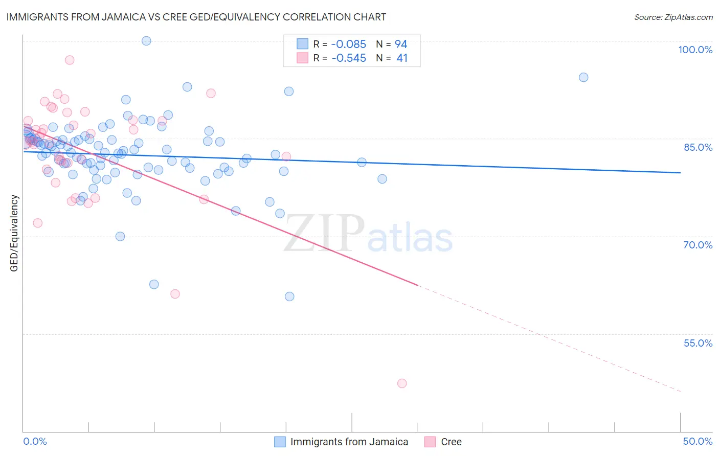 Immigrants from Jamaica vs Cree GED/Equivalency