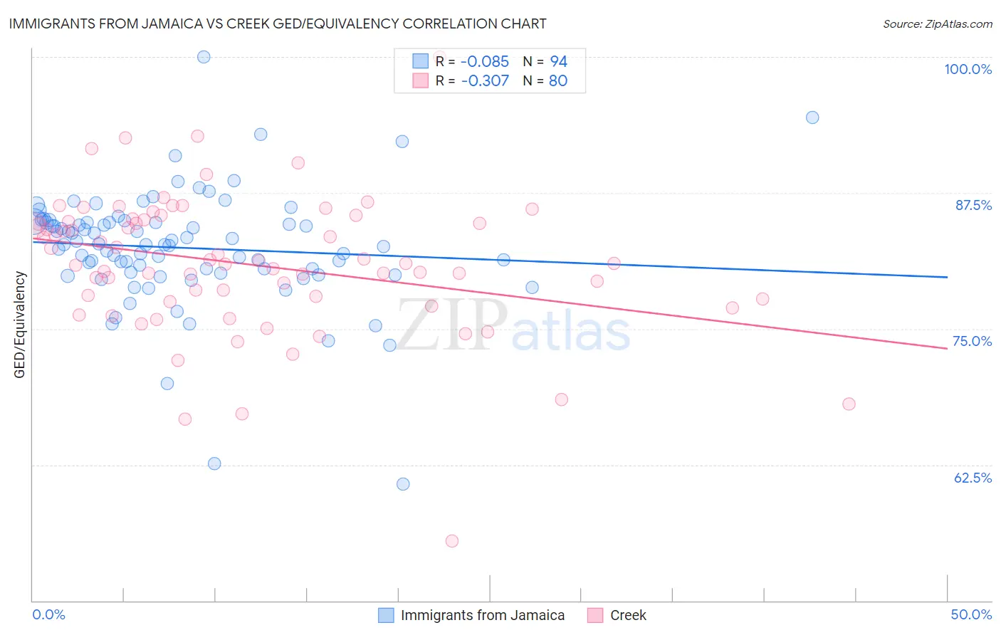 Immigrants from Jamaica vs Creek GED/Equivalency