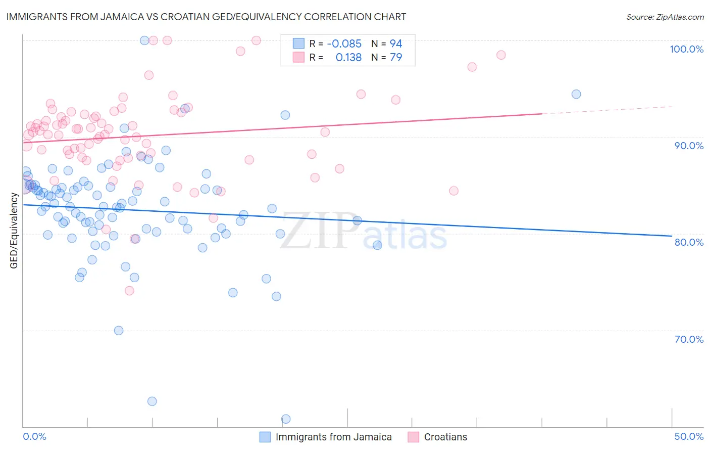 Immigrants from Jamaica vs Croatian GED/Equivalency