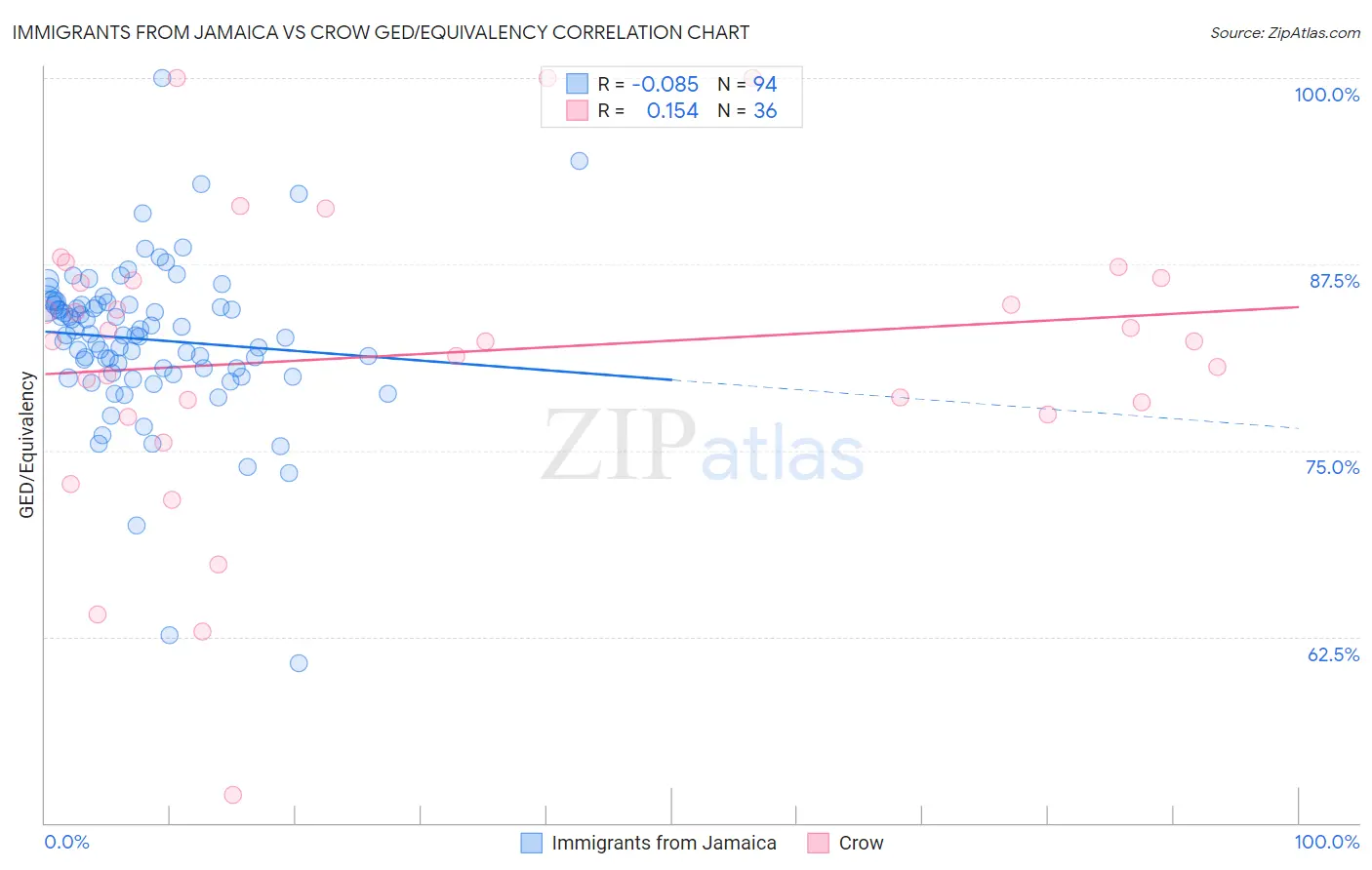 Immigrants from Jamaica vs Crow GED/Equivalency