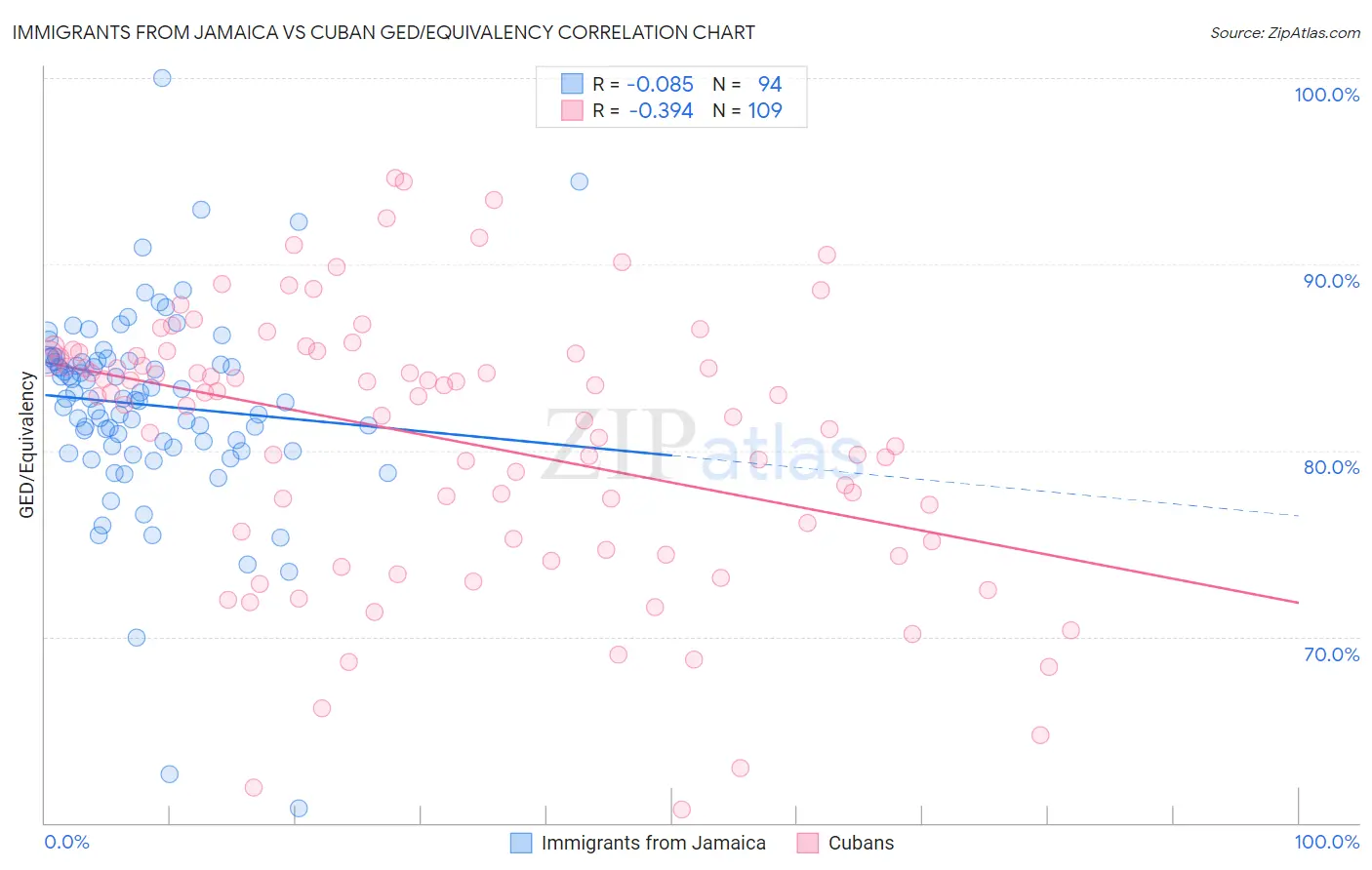 Immigrants from Jamaica vs Cuban GED/Equivalency