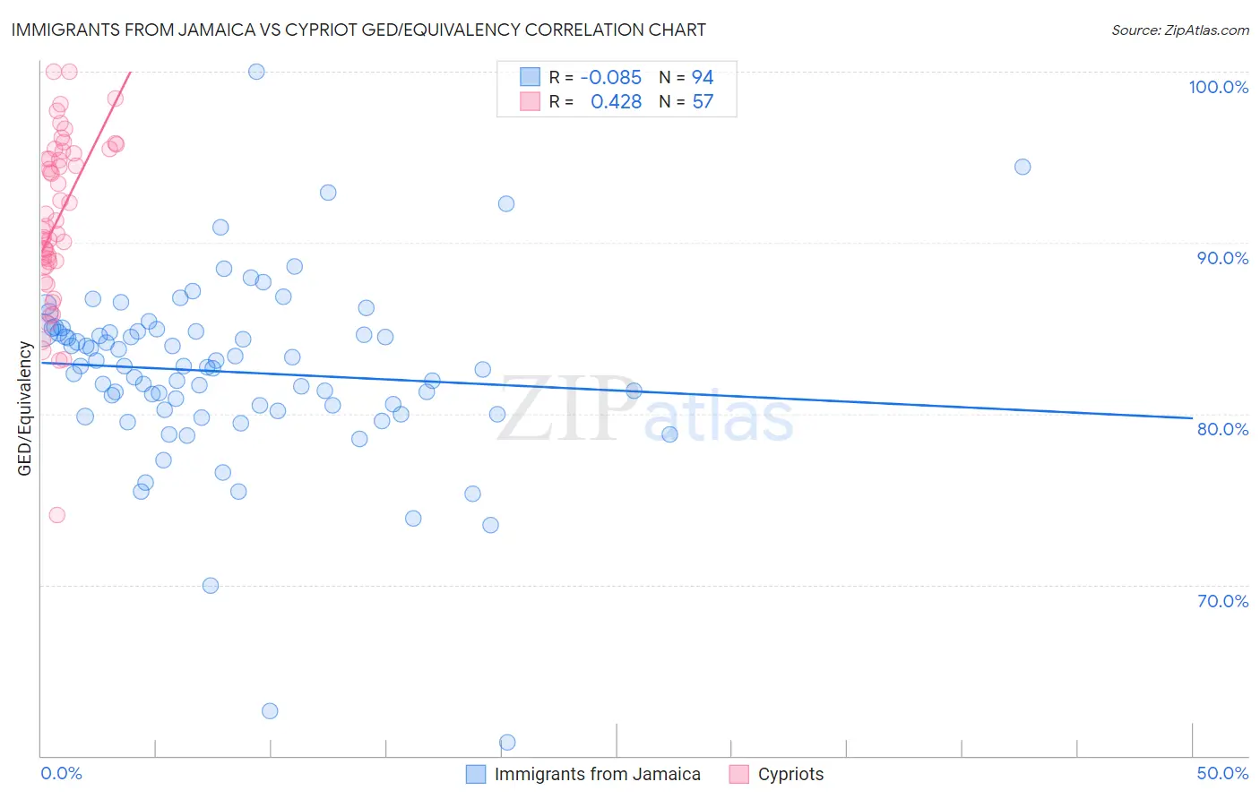 Immigrants from Jamaica vs Cypriot GED/Equivalency