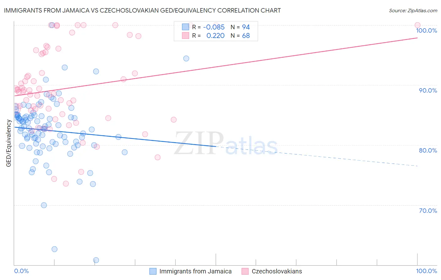 Immigrants from Jamaica vs Czechoslovakian GED/Equivalency