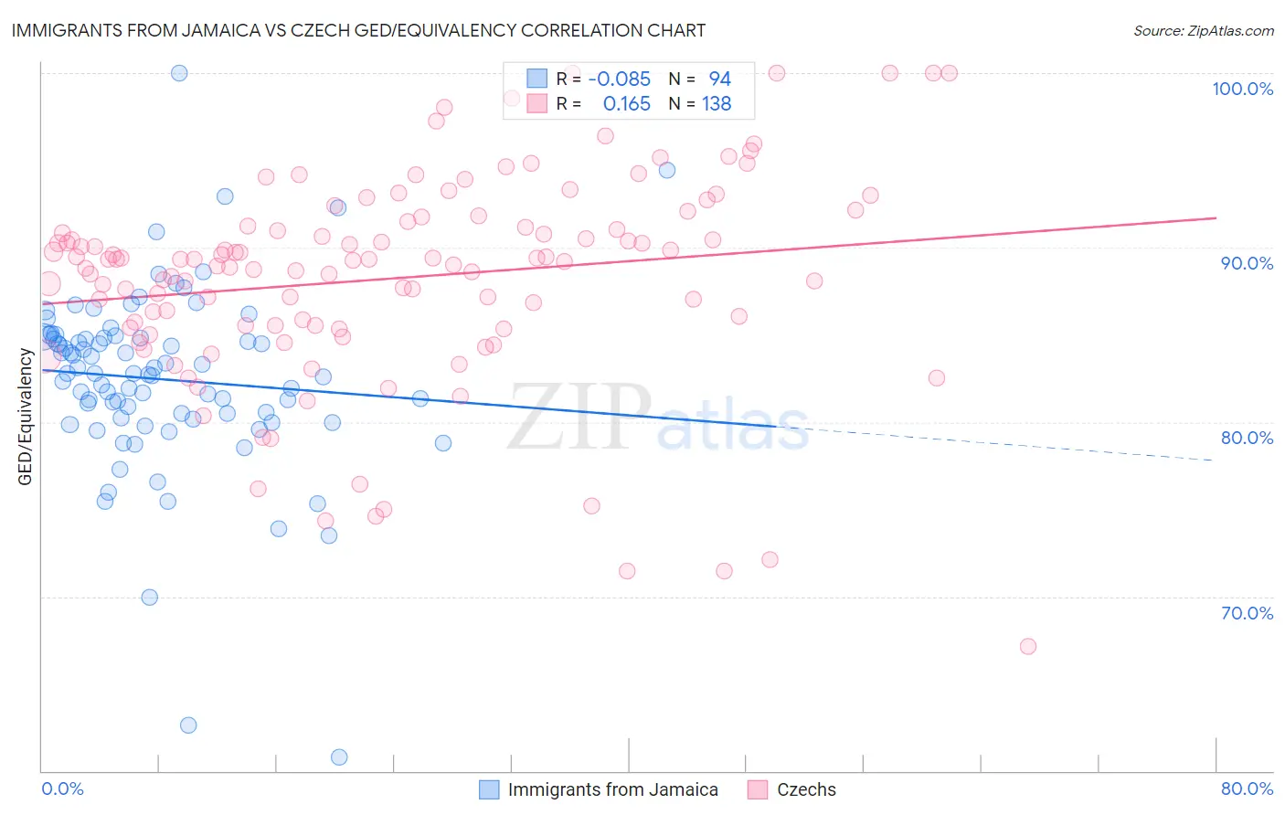 Immigrants from Jamaica vs Czech GED/Equivalency