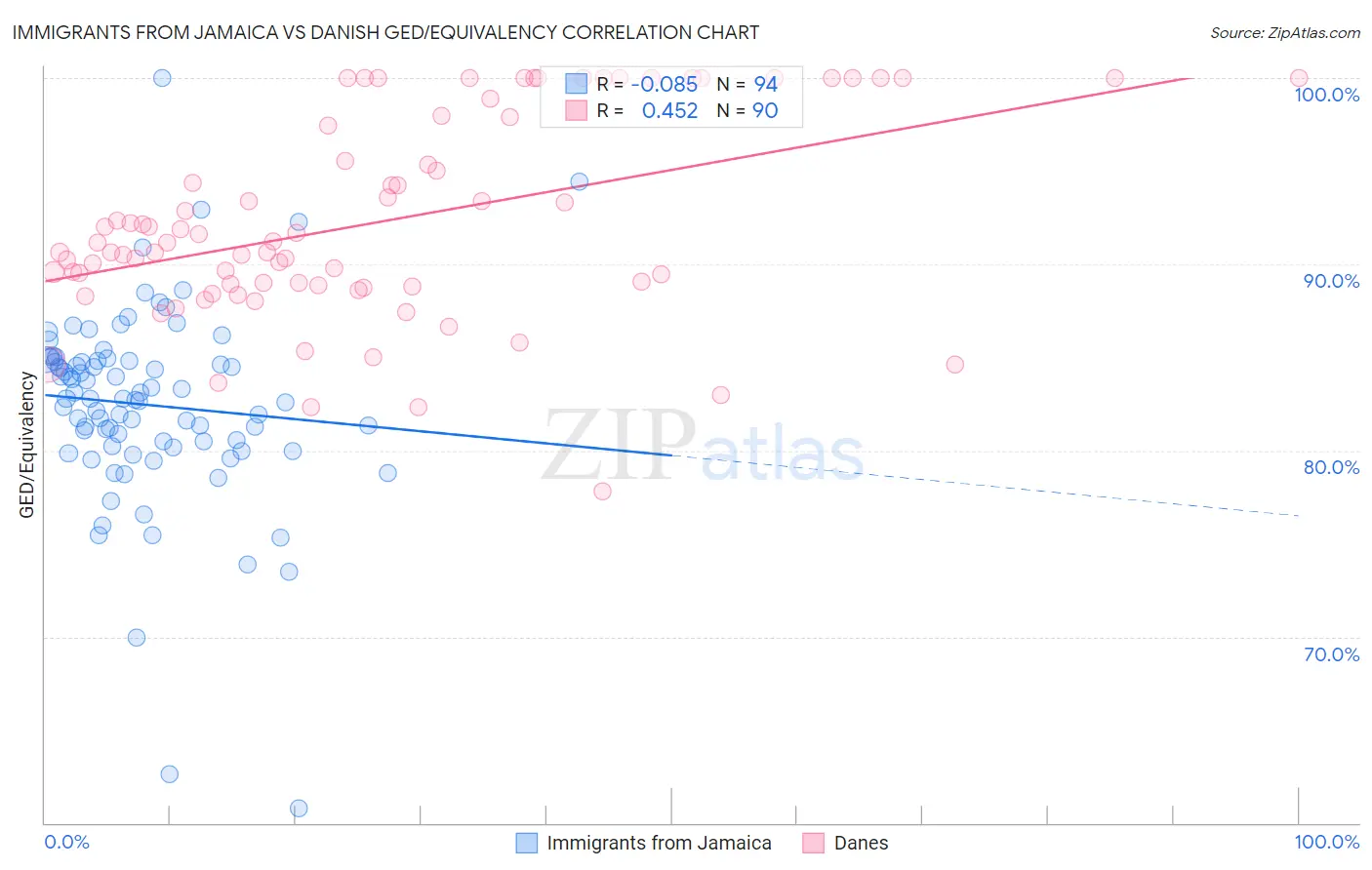 Immigrants from Jamaica vs Danish GED/Equivalency