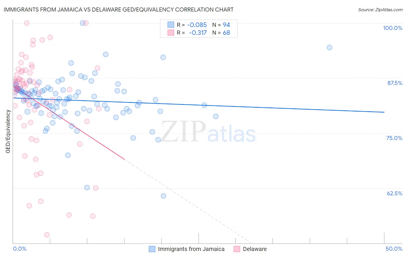 Immigrants from Jamaica vs Delaware GED/Equivalency