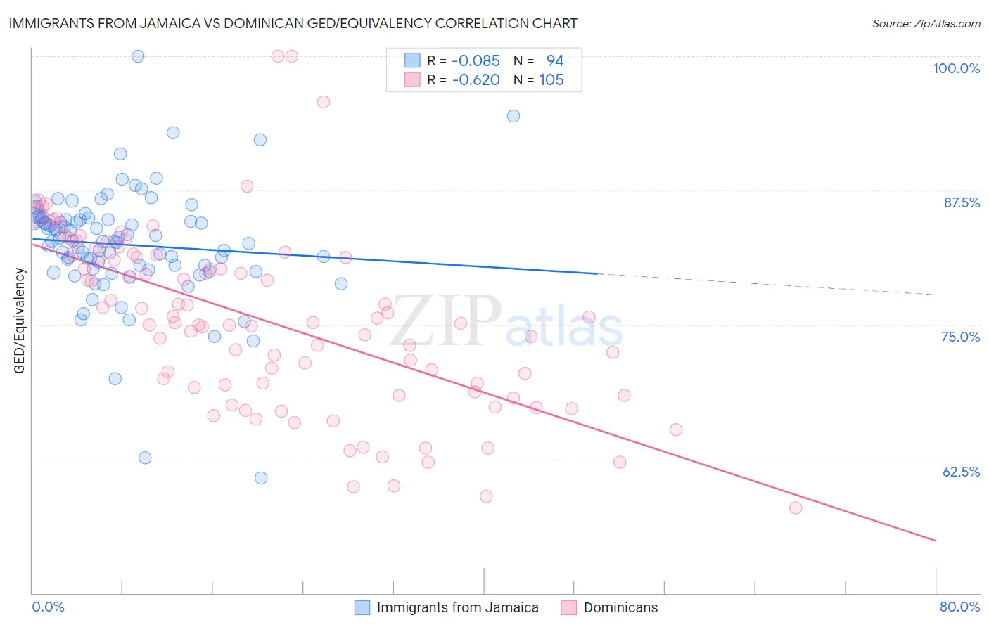 Immigrants from Jamaica vs Dominican GED/Equivalency