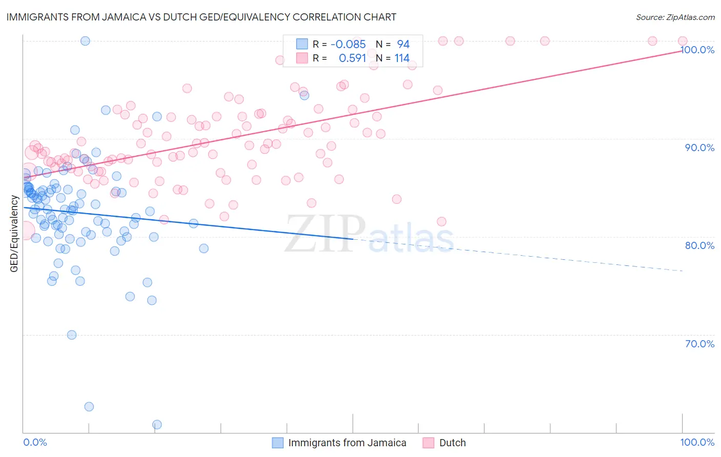 Immigrants from Jamaica vs Dutch GED/Equivalency