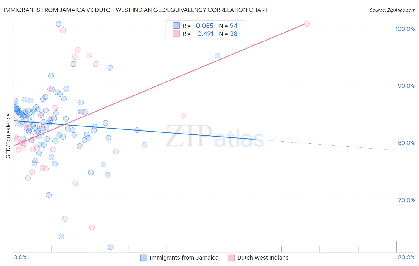 Immigrants from Jamaica vs Dutch West Indian GED/Equivalency