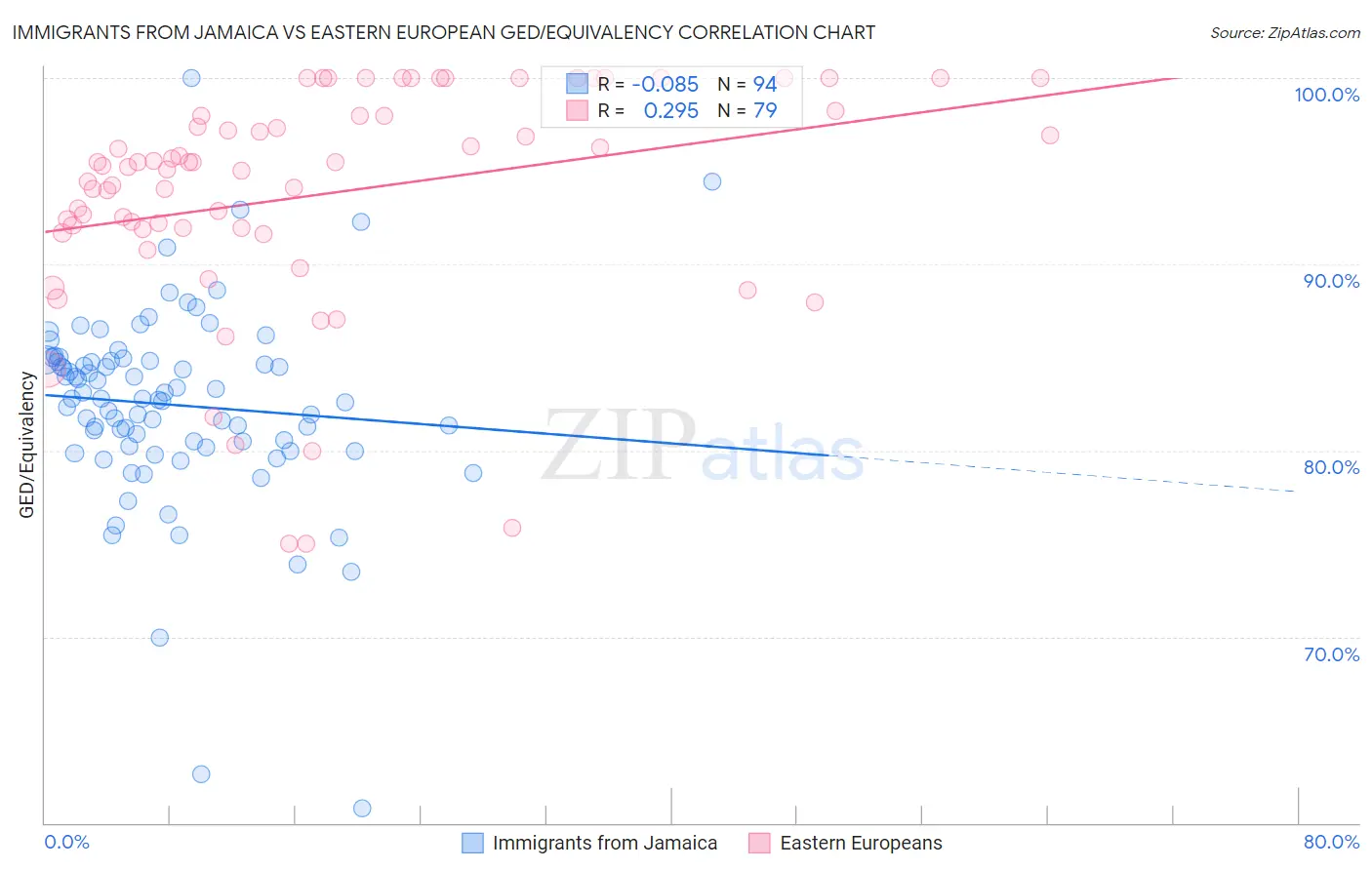 Immigrants from Jamaica vs Eastern European GED/Equivalency