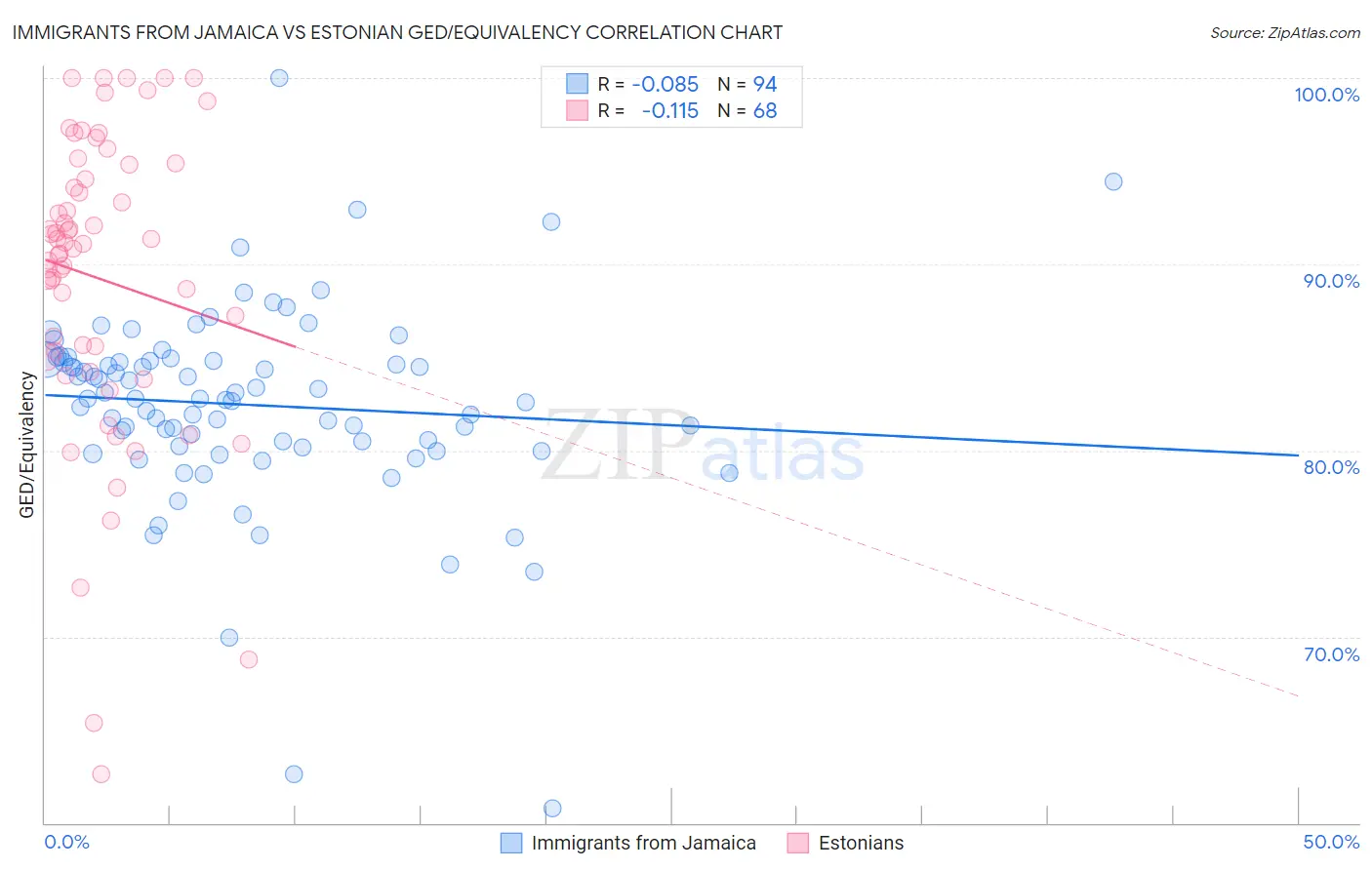 Immigrants from Jamaica vs Estonian GED/Equivalency