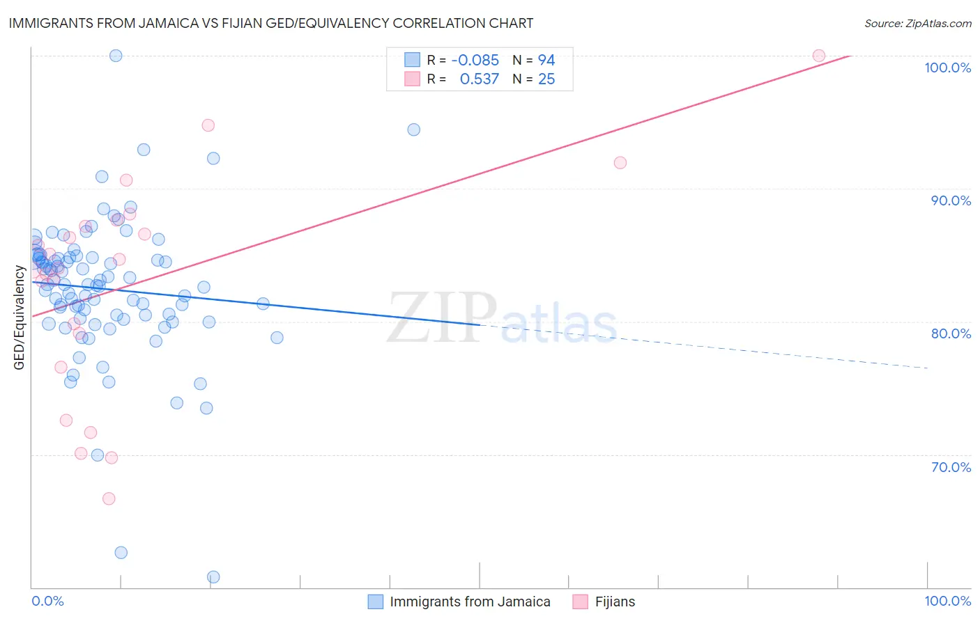 Immigrants from Jamaica vs Fijian GED/Equivalency