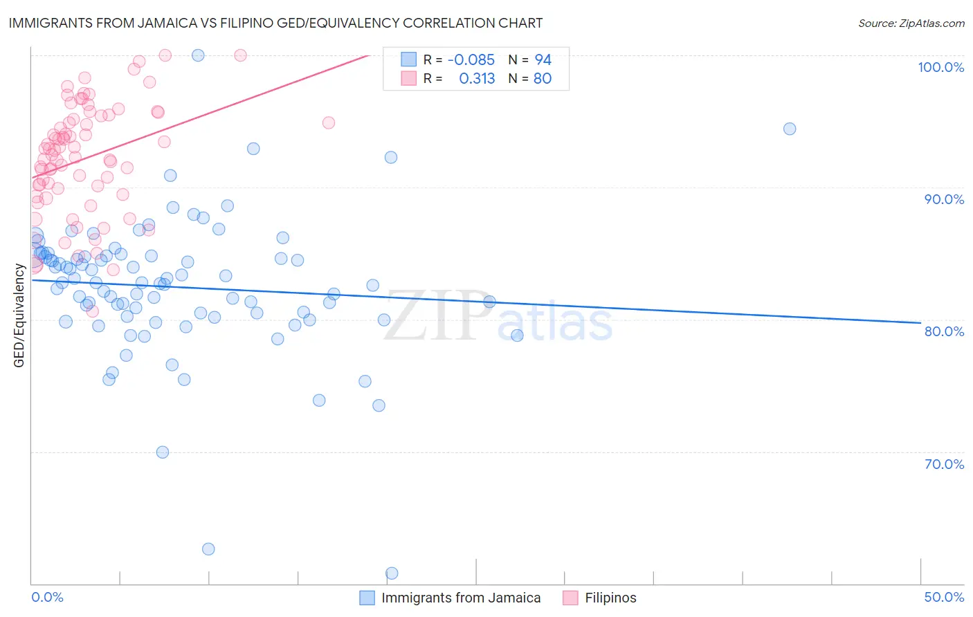 Immigrants from Jamaica vs Filipino GED/Equivalency