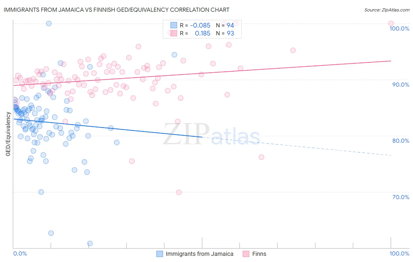 Immigrants from Jamaica vs Finnish GED/Equivalency