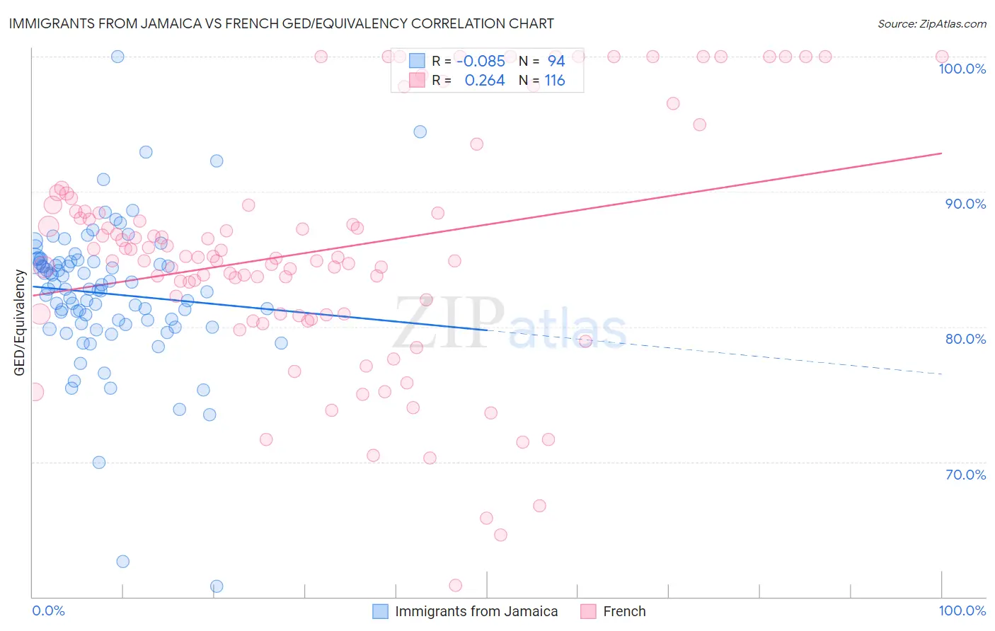 Immigrants from Jamaica vs French GED/Equivalency