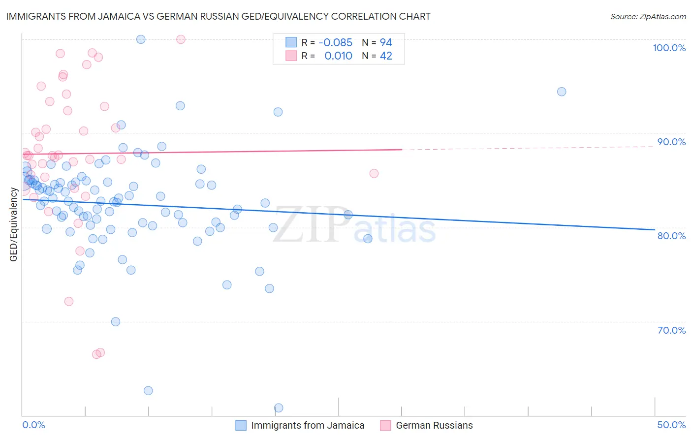 Immigrants from Jamaica vs German Russian GED/Equivalency