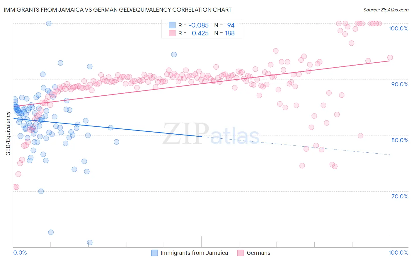 Immigrants from Jamaica vs German GED/Equivalency