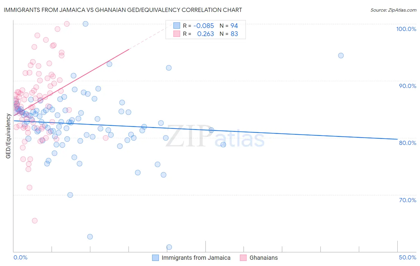Immigrants from Jamaica vs Ghanaian GED/Equivalency