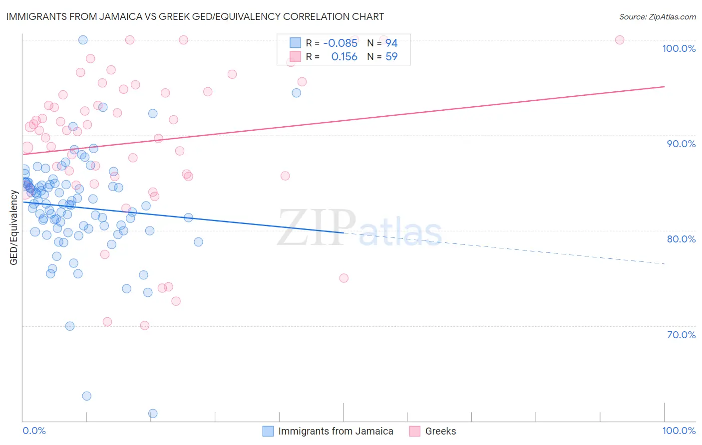 Immigrants from Jamaica vs Greek GED/Equivalency