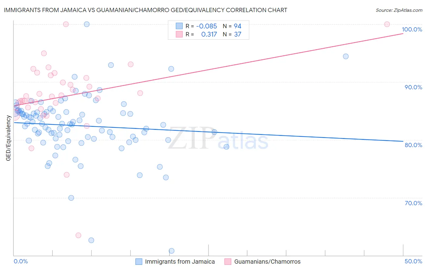 Immigrants from Jamaica vs Guamanian/Chamorro GED/Equivalency